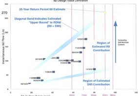 I & I Rates and Sewer Infrastructure Age: Is there a strong Correlation?