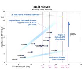 I & I Rates and Sewer Infrastructure Age: Is there a strong Correlation?