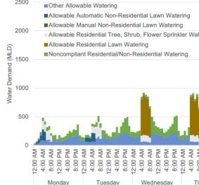 Advanced Water Demand Forecasting